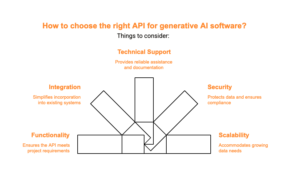 how to choose the right api