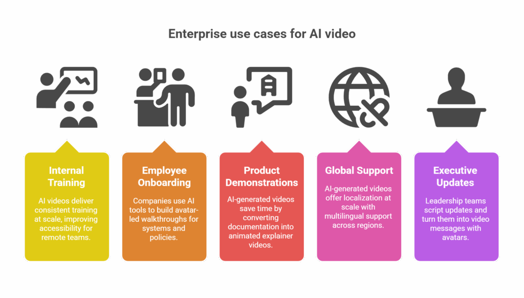 How Enterprises Use Text to Video AI for Scalable Communication