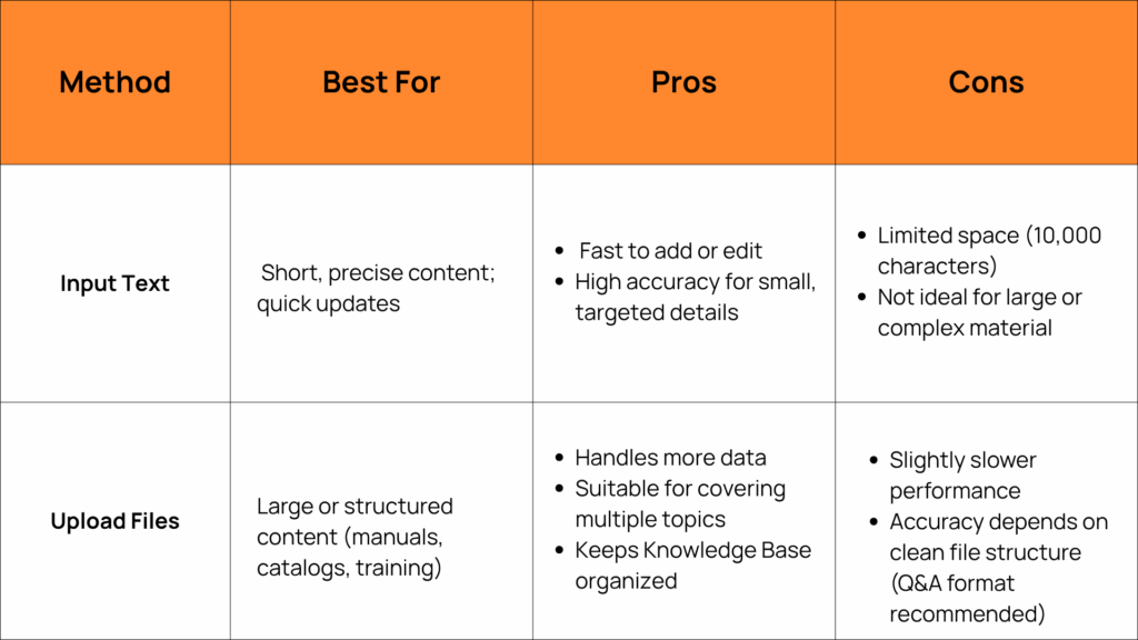 Comparison table of Input Text and Upload Files methods, showing their best use cases, pros, and cons for managing and updating knowledge content.