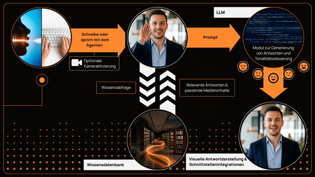 Interaktion mit dem Agenten und Informationsabruf