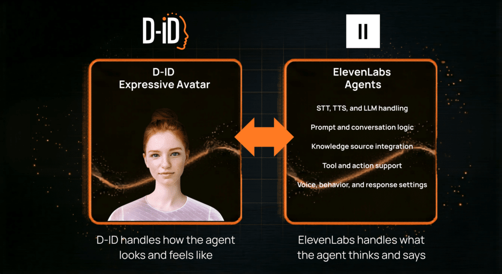 How to integrate D-ID with ElevenLabs Agents