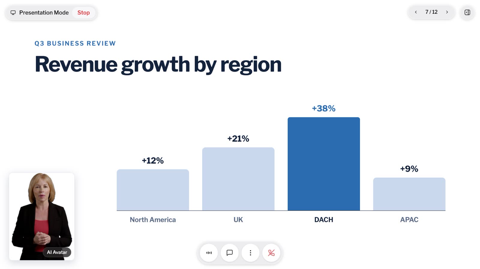 An interactive presentation in Presentation Mode: a Q3 business review slide on revenue growth by region, presented by an AI avatar with live captions.